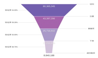 用户留存之道 从技术咨询入手，让“引流”变“留量”